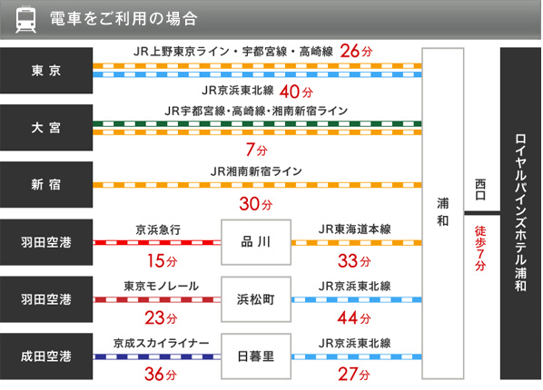 電車をご利用の場合